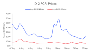 FCR prices