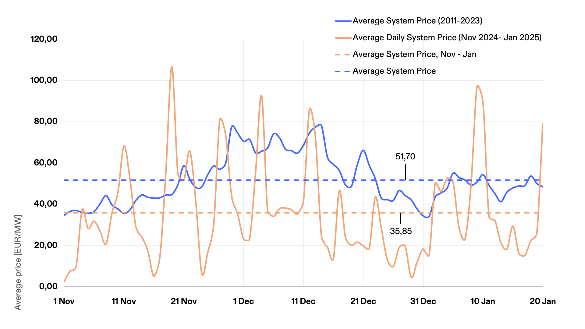 Average-system-price-Flow-based-Flower.