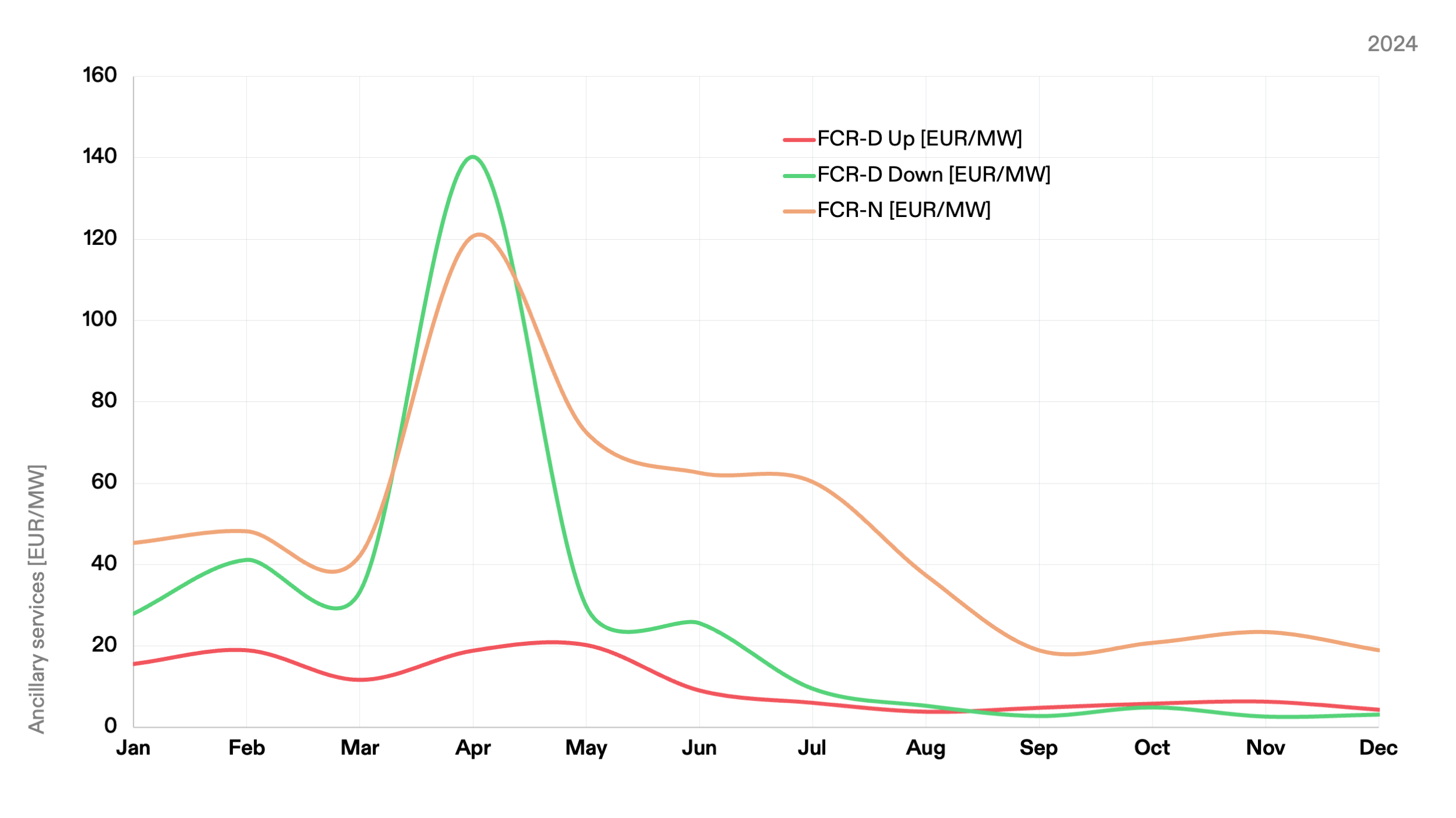 Average price on FCR-D Up, FCR-D Down, FCR-N