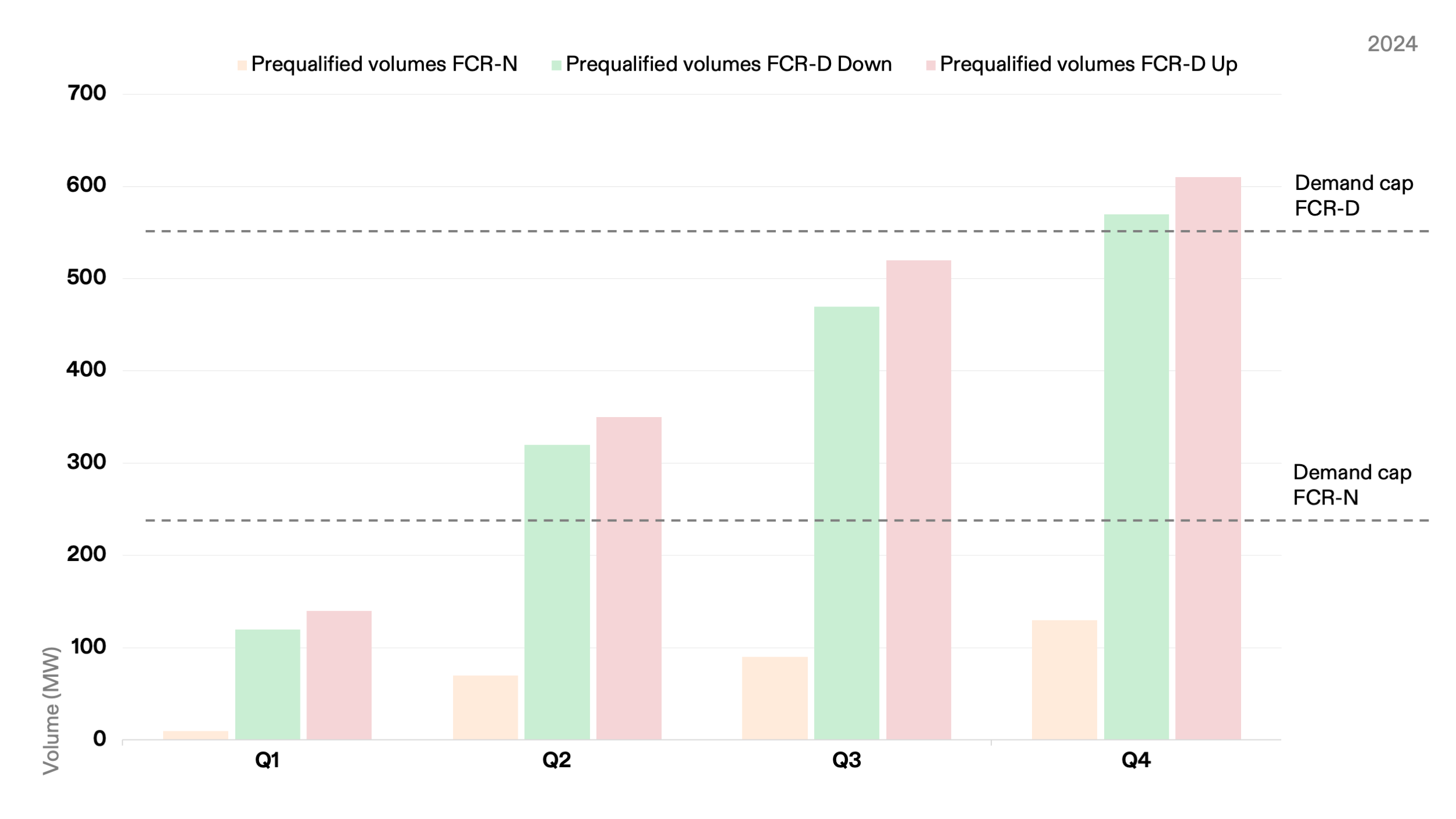 BESS prequalified volumes in 2024