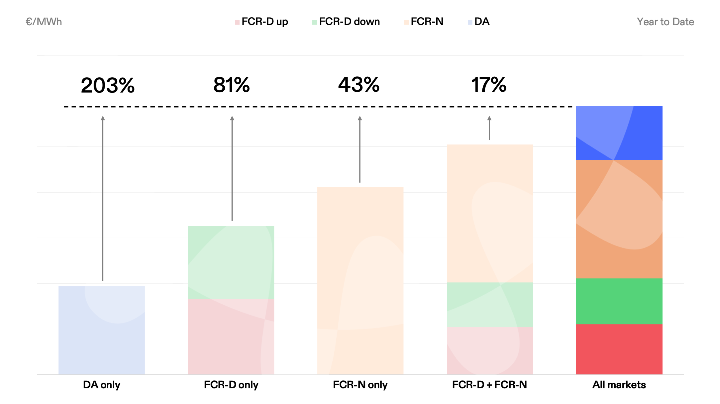 Backtested optimal market allocation for 2025 YTD, €/MWh